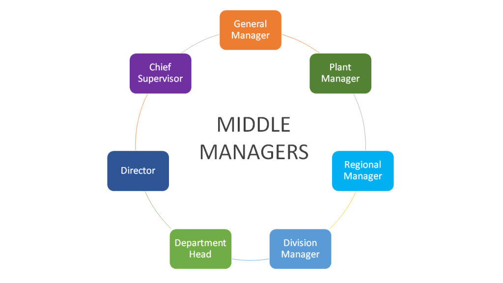 Middle Manager